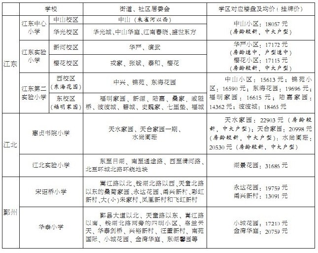 涟水学区房